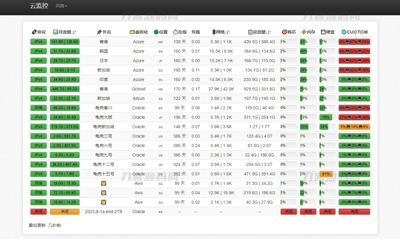 多服务器云探针源码、云监控、服务器云监控、云探针-ABC源码网